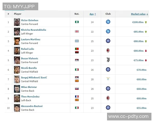 罗马球员身价波动分析七人上涨五人下跌科内升至五千万欧元