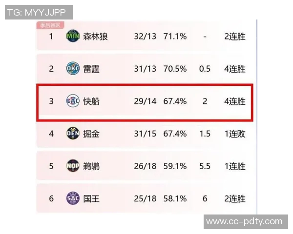 掘金背靠背战胜率684快船缺核心仅316胜算分析